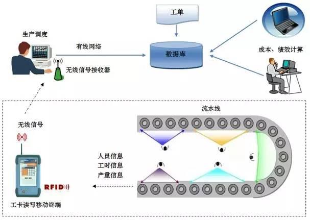 現(xiàn)場管理