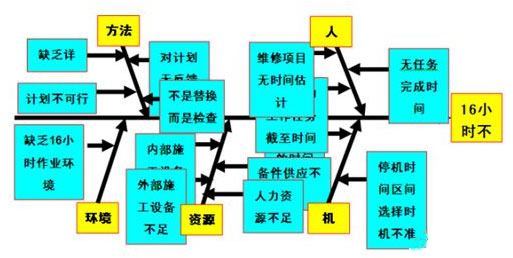 賽車(chē)式維修管理模式