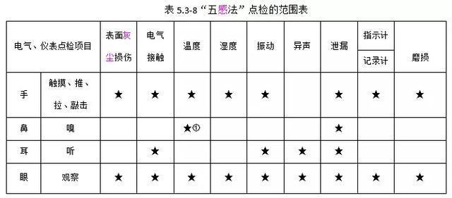 設備點檢