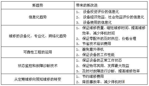 新趨勢帶來的設(shè)備管理水平的提升