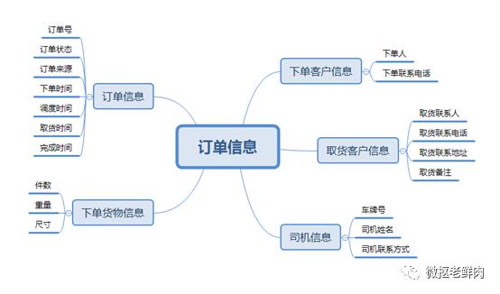 運輸管理系統(tǒng)