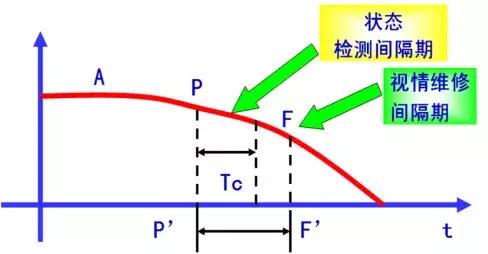 設(shè)備全壽命周期