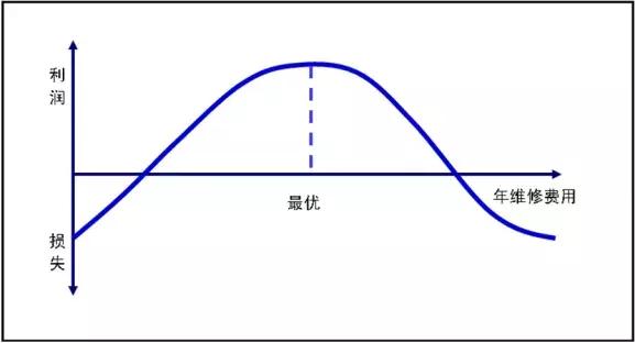 故障率曲線