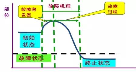 設(shè)備管理