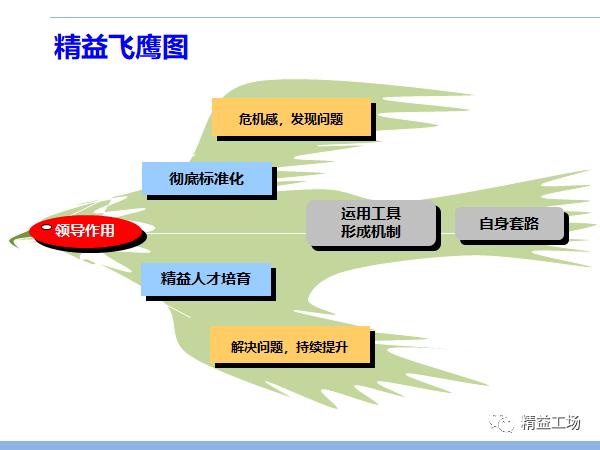 消除浪費