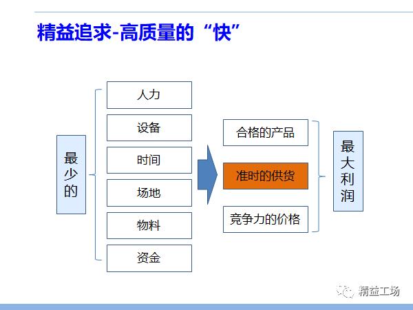 消除浪費