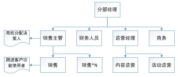 客戶調(diào)研