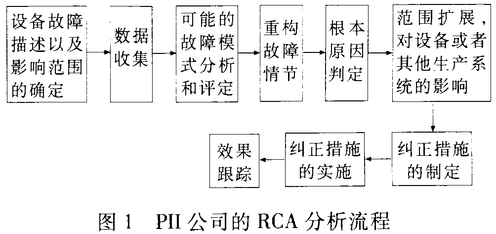 設(shè)備故障