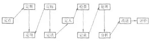 設(shè)備檢查