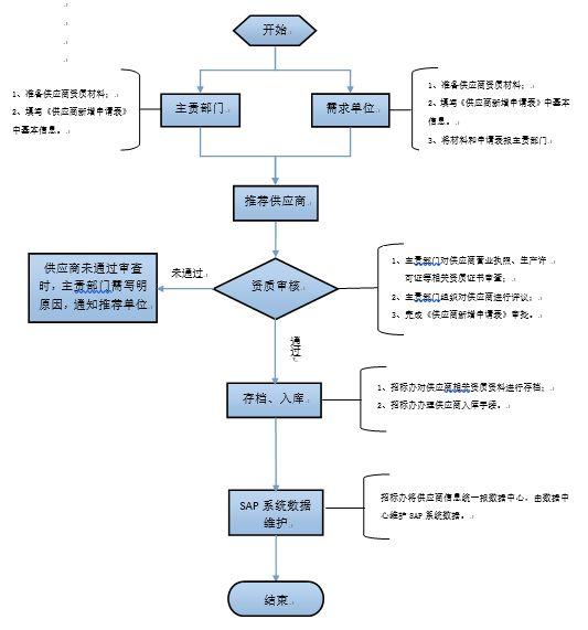 供應(yīng)商管理