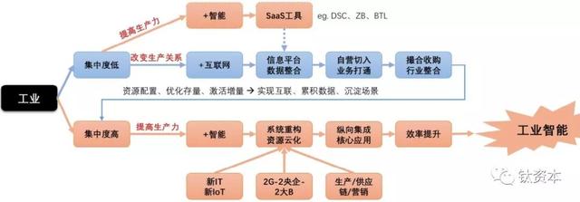 離散工業(yè)