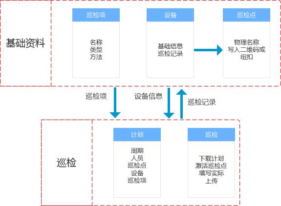 設(shè)備管理