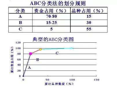 ABC庫存管理法