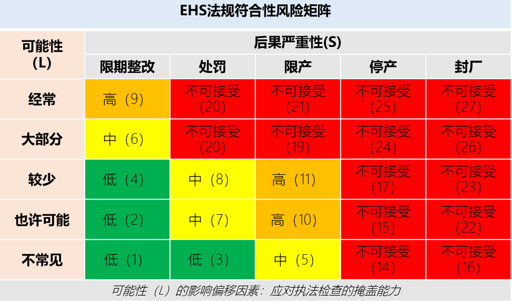 EHS法律法規(guī)符合性